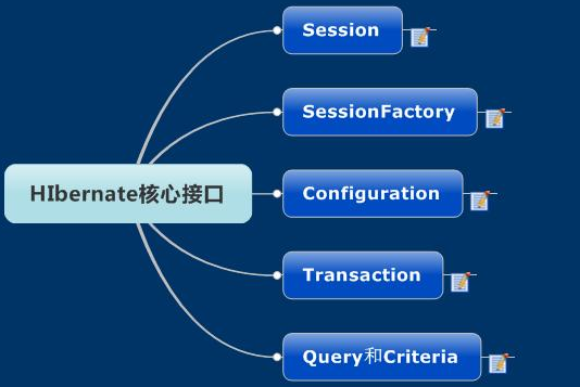 Java ssh框架視頻教程下載年度總結