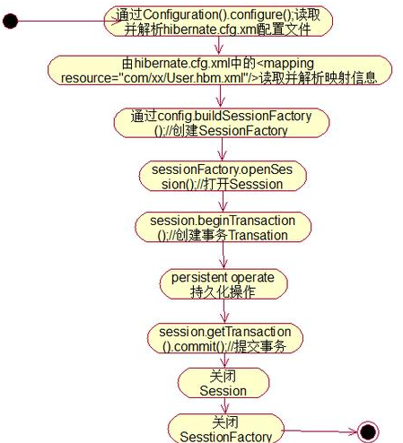 Java ssh框架視頻教程下載年度總結