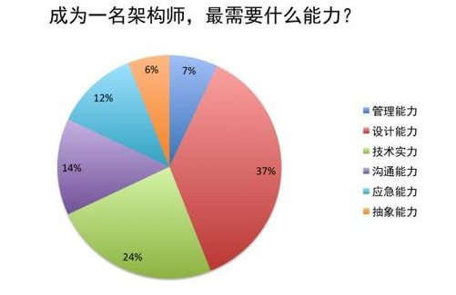 高級Java架構師培訓：職責與技術能力需求