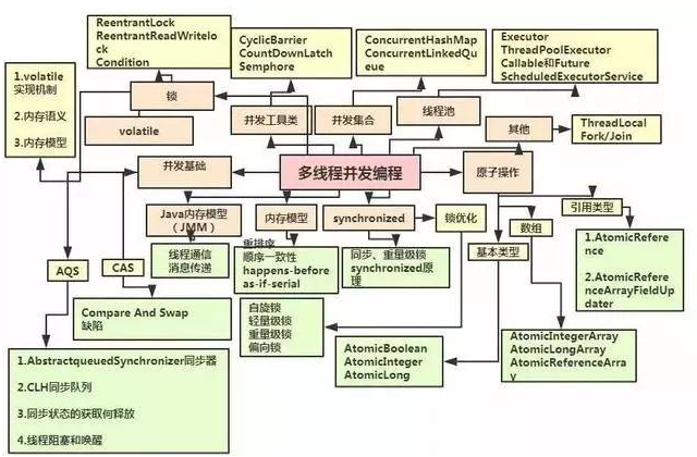 工作中怎么學習java，如何進階