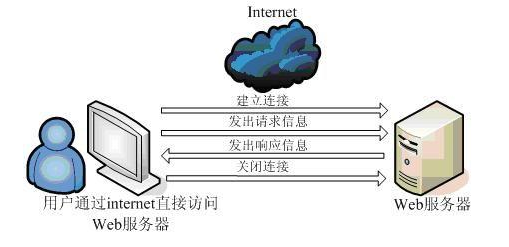 動力節點javaweb視頻及知識總結