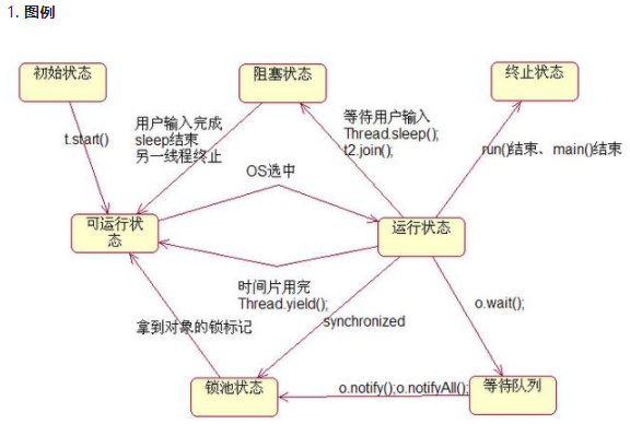 Javase視頻學習-多線程總結