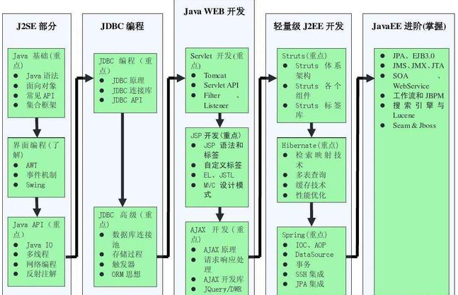 初學者java學習需要什么基礎