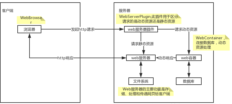 Javaweb筆記總結(jié)，超全的javaweb視頻教程
