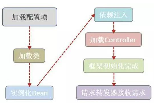 如何自學(xué)Java web框架