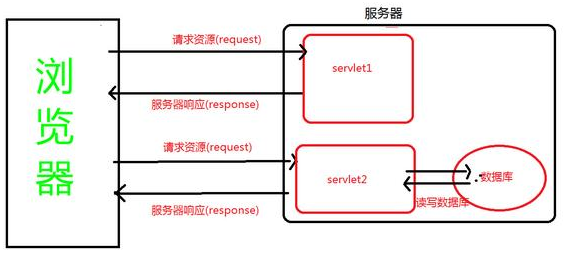 Javaweb自學視頻：Servlet是什么？