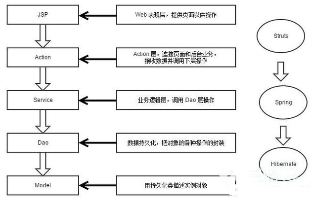 動力節點Java畢業設計教程分享