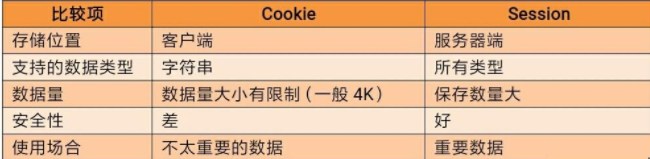 Javaweb學(xué)習(xí)視頻教程：Session的知識要點