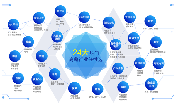 Java應用廣