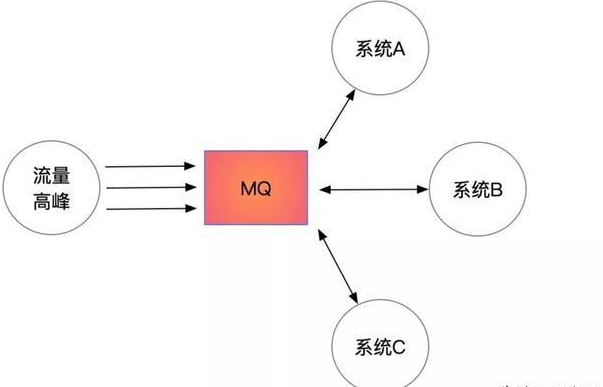 Java基礎(chǔ)學(xué)習(xí)：Java消息隊(duì)列