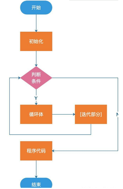 java se程序設(shè)計基礎(chǔ)教程，玩轉(zhuǎn)循環(huán)結(jié)構(gòu)