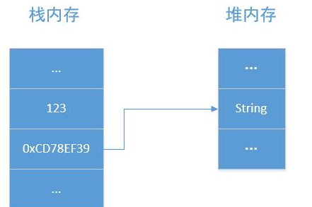 Java基礎(chǔ)學(xué)習(xí)：java引用數(shù)據(jù)類型