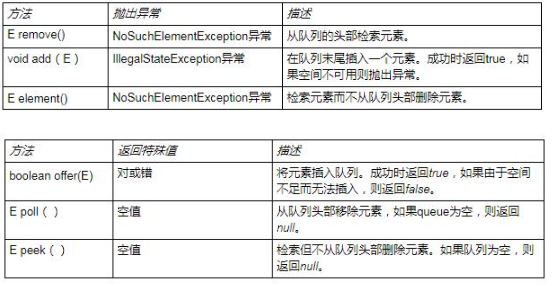 Java基礎(chǔ)學(xué)習(xí)：什么是java優(yōu)先隊(duì)列