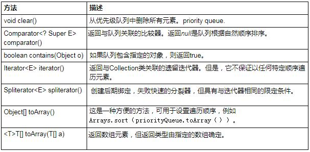 Java基礎(chǔ)學(xué)習(xí)：什么是java優(yōu)先隊(duì)列