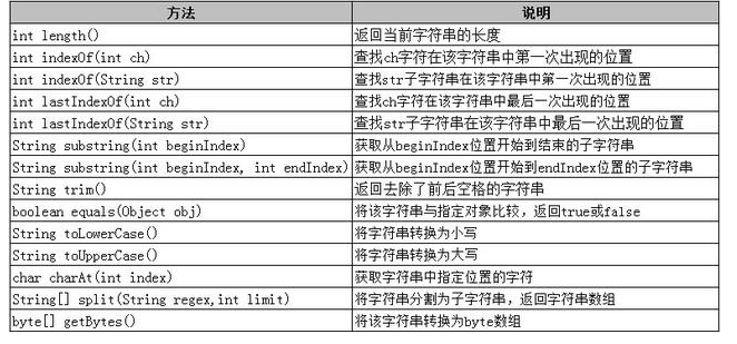 Java基礎學習：java的字符串類型