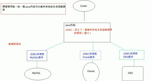 Java數(shù)據(jù)庫視頻看誰的，JDBC快速入門