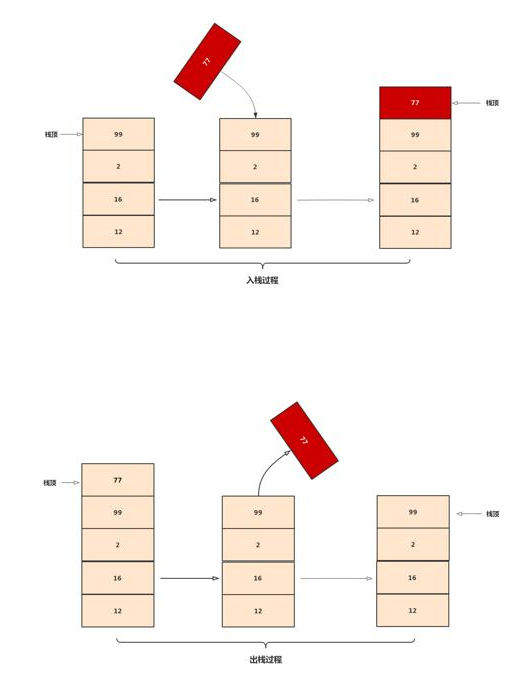 Java基礎(chǔ)學(xué)習(xí)：java數(shù)據(jù)結(jié)構(gòu)中的棧