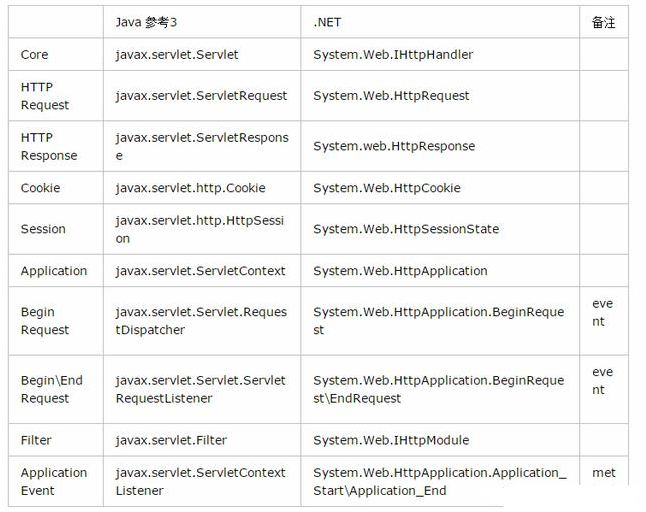項目基礎系列：Javaweb項目架構教程