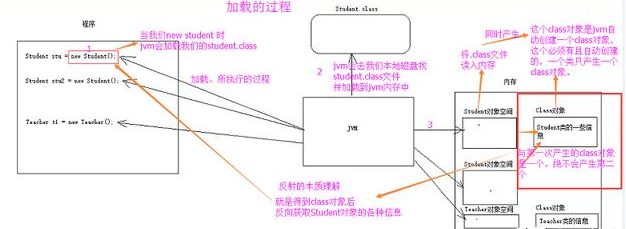 Java基礎(chǔ)學(xué)習(xí)：java反射獲取方法