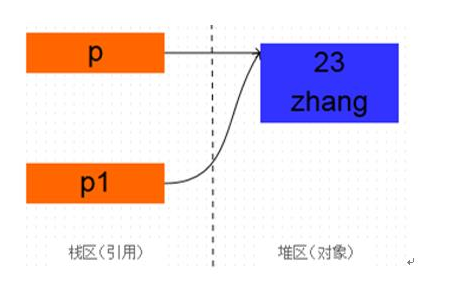 2020年Java面試題庫之面向對象