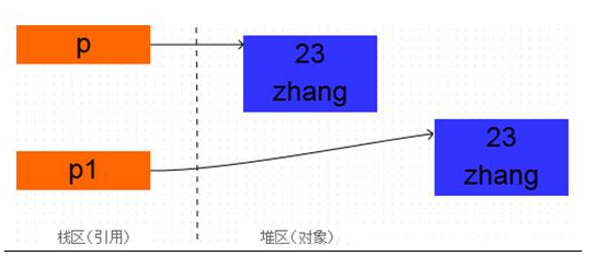 2020年Java面試題庫之面向對象