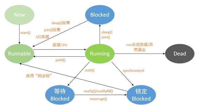 Java基礎學習：Java并發程序設計教程
