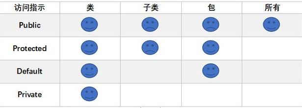 基礎入門，java中訪問權限控制表