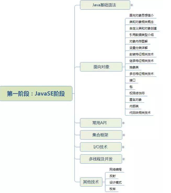 Java se學習路線，程序員在線指導