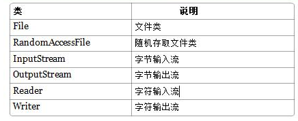基礎綜合學習，Java io學習總結
