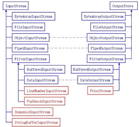 基礎綜合學習，Java io學習總結