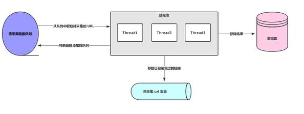 Java爬蟲教程，多線程爬蟲及分布式爬蟲