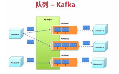 Java菜鳥教程之消息隊列