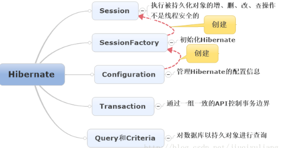 Java入門學(xué)習(xí)，ssh框架學(xué)習(xí)視頻