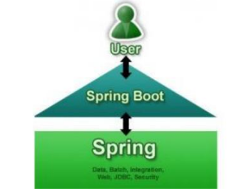 Java web如何學(xué)習(xí)之Spring boot的系統(tǒng)學(xué)習(xí)