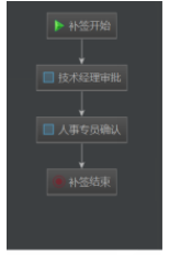 Javaweb項目開發案例視頻之Activiti的流程部署