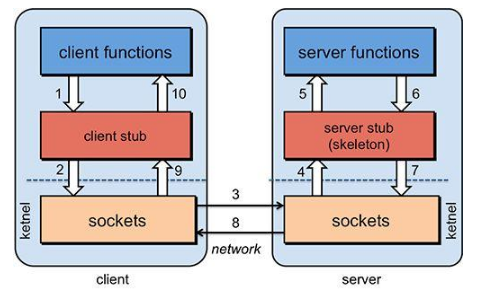 Java框架教程之RPC框架介紹