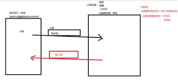 Java中重要基礎之io流知識總結