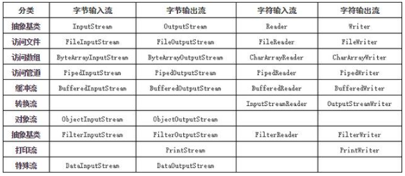 Java中重要基礎之io流知識總結