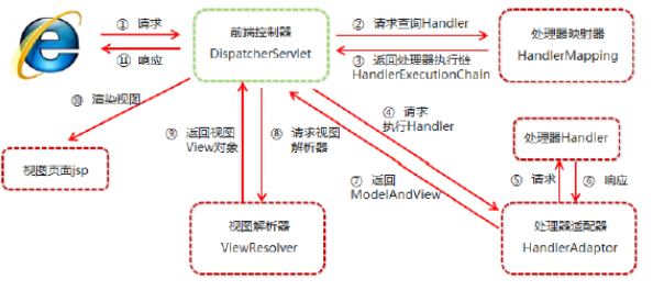 Java集合框架學習視頻之SpringMVC的組件解析