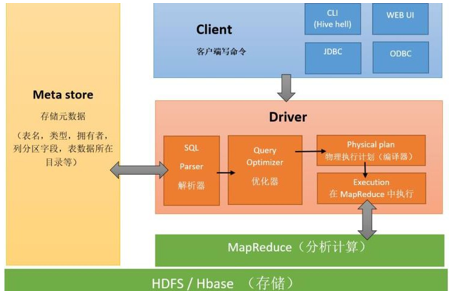 數(shù)據(jù)庫(kù)開(kāi)發(fā)教程之Hive的使用