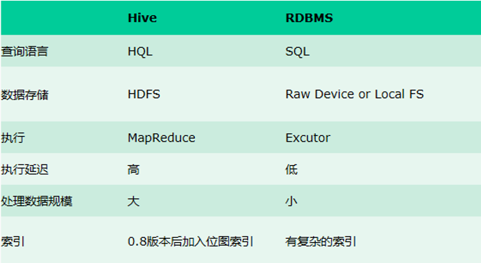 數(shù)據(jù)庫(kù)開(kāi)發(fā)教程之Hive的使用