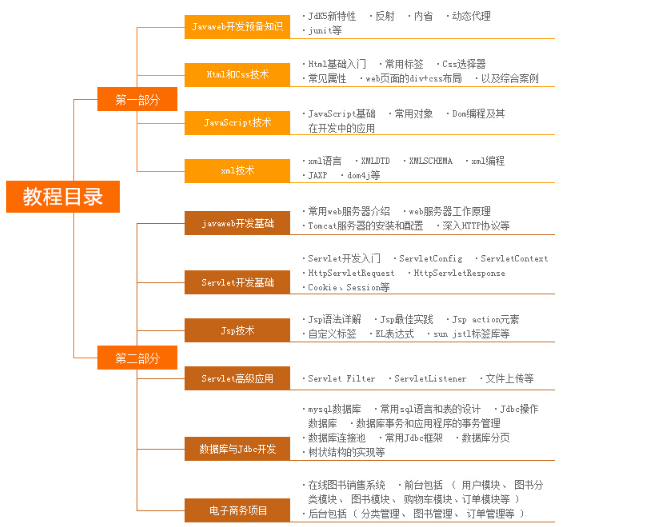 Javaweb全套視頻教程，Java初學(xué)者們還不快快收藏