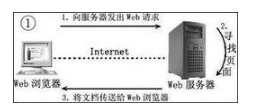 Javaweb培訓視頻資源，快速入門開發