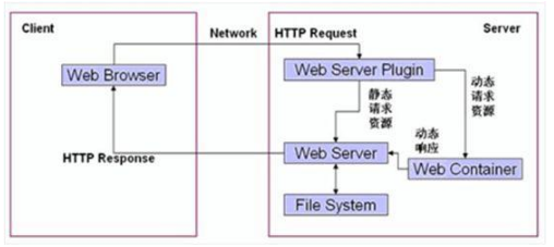 Javaweb培訓視頻資源，快速入門開發