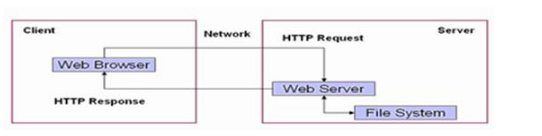 Javaweb培訓視頻資源，快速入門開發