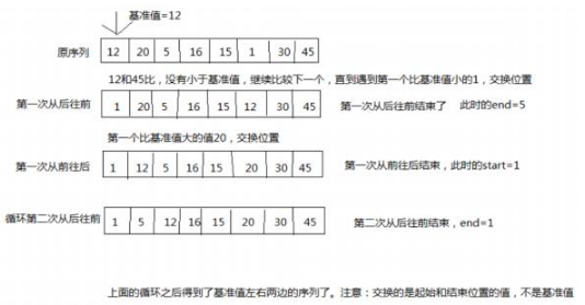 四種Java算法教程詳解，面試常見