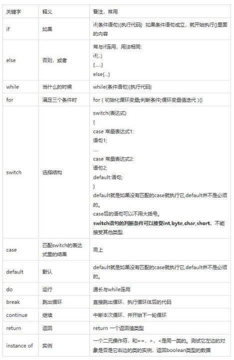 編程語(yǔ)言之Java語(yǔ)言的53個(gè)關(guān)鍵字