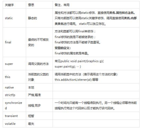 編程語(yǔ)言之Java語(yǔ)言的53個(gè)關(guān)鍵字