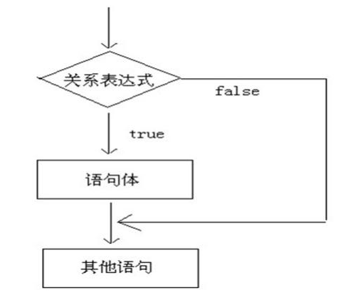 Java控制語句練習題