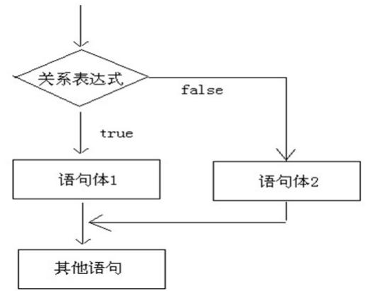 Java控制語句練習題